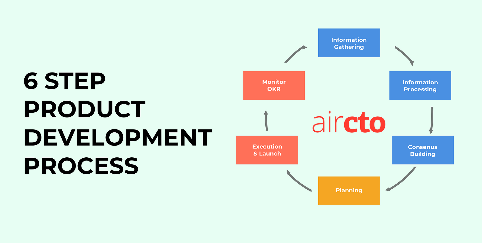 6 Step Product Development Process We Follow At Aircto By Atif Haider Noteworthy The Journal Blog 6 Step Product Development Process We Follow At Aircto By Atif Haider Noteworthy The Journal Blog