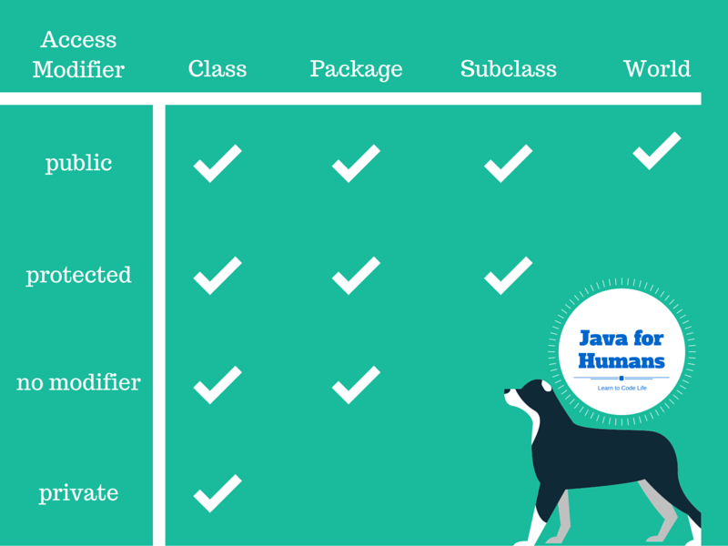 Java For Humans Encapsulation Access Modifiers By Lincoln W Daniel Modernnerd Code Medium
