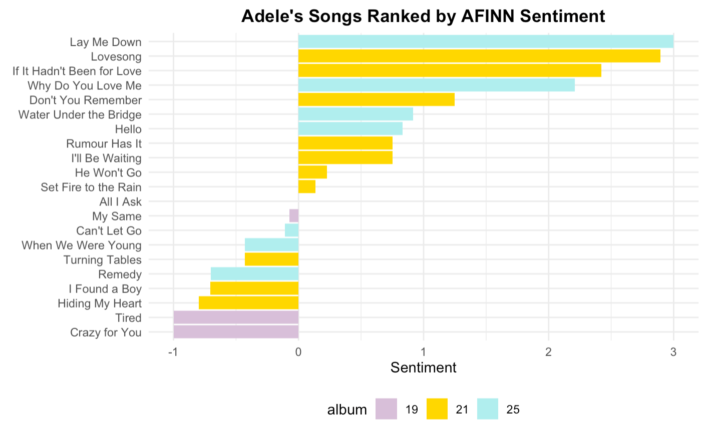 Adele S Lyrics Analysis In R What Stands Behind Hello It S Me By Vladyslav Kushnir Mlearning Ai Medium