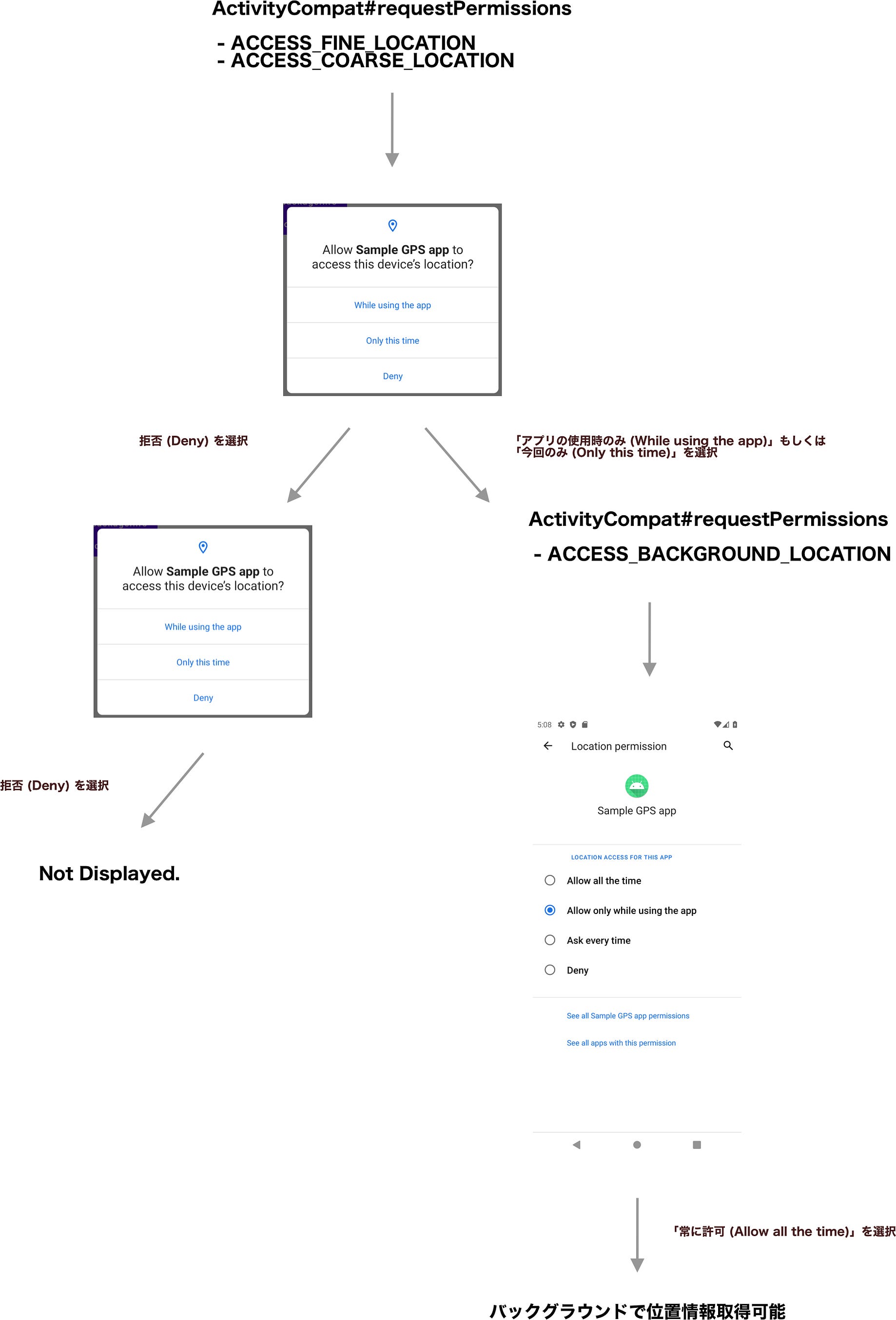 Android Targetsdkversion 29 30 別によるバックグラウンド位置情報取得の挙動差 By Wasabeef Jul 2020 Medium Medium
