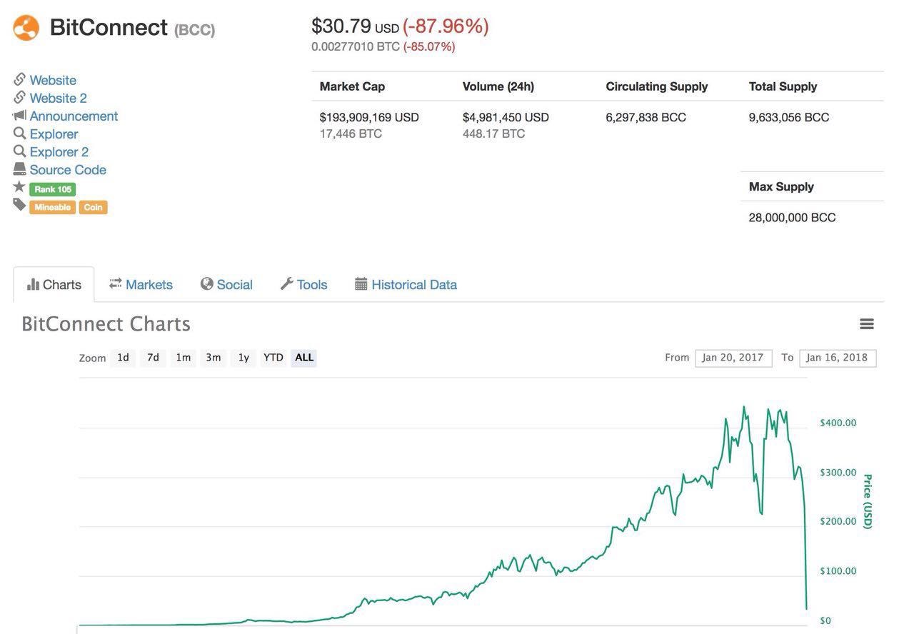 Bitconnect Rip They Are Closed Crypt Bytes Tech Medium - 
