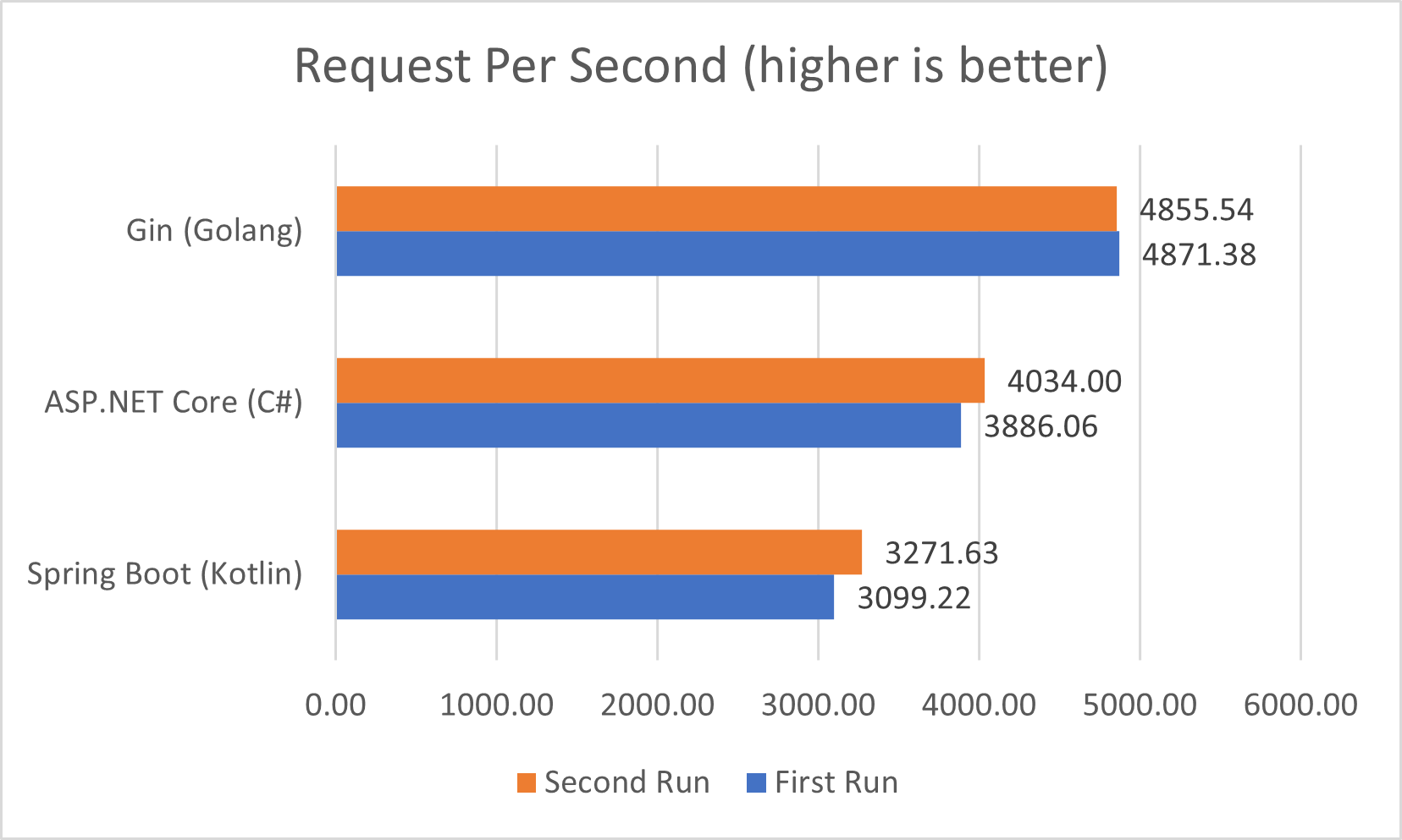 Spring Boot vs ASP.NET Core: A Showdown | by Putu Prema | Medium