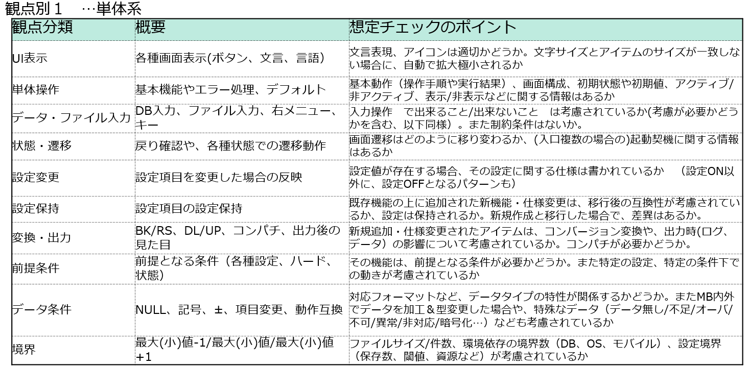 テスト観点レビュー時のチェックポイント 6w2hと By 吉田千鶴 Wingarc1st Inc Medium