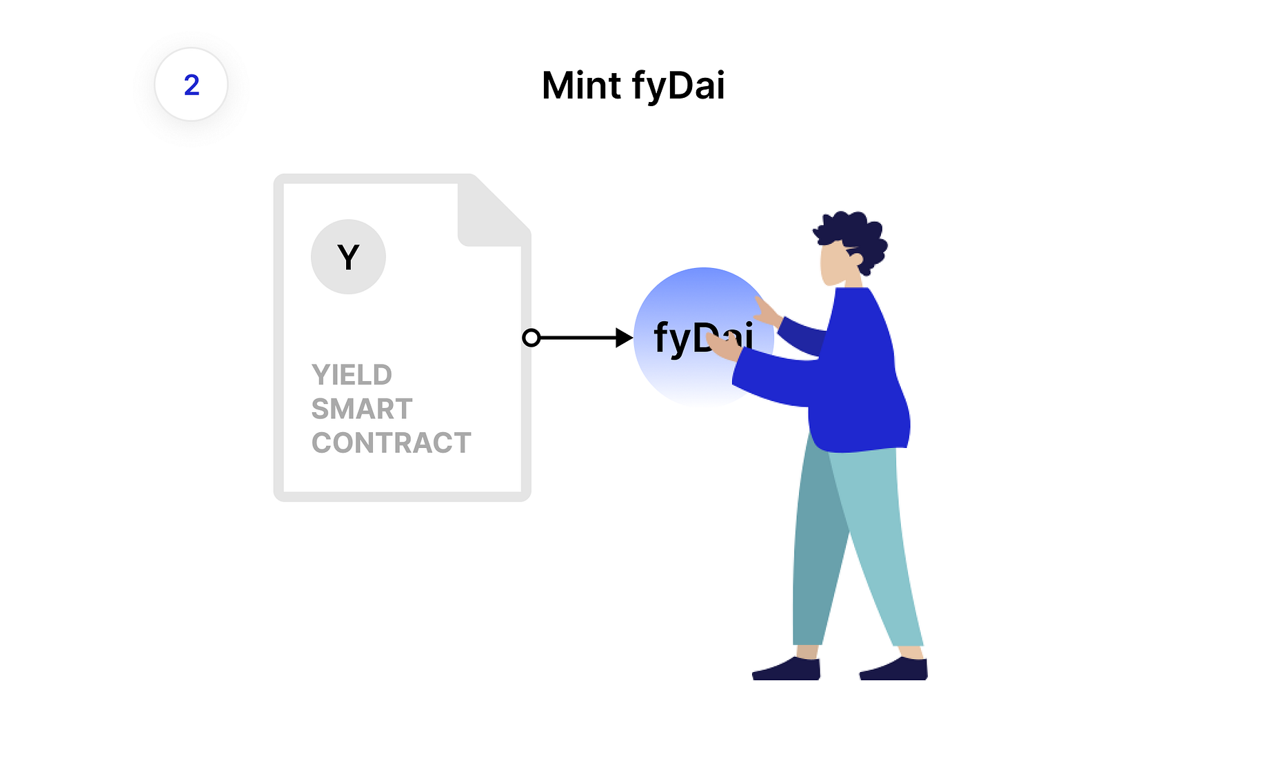 Introducing Fydai The Goal Of The Yield Protocol Is To Allan Niemerg Yield Protocol Medium