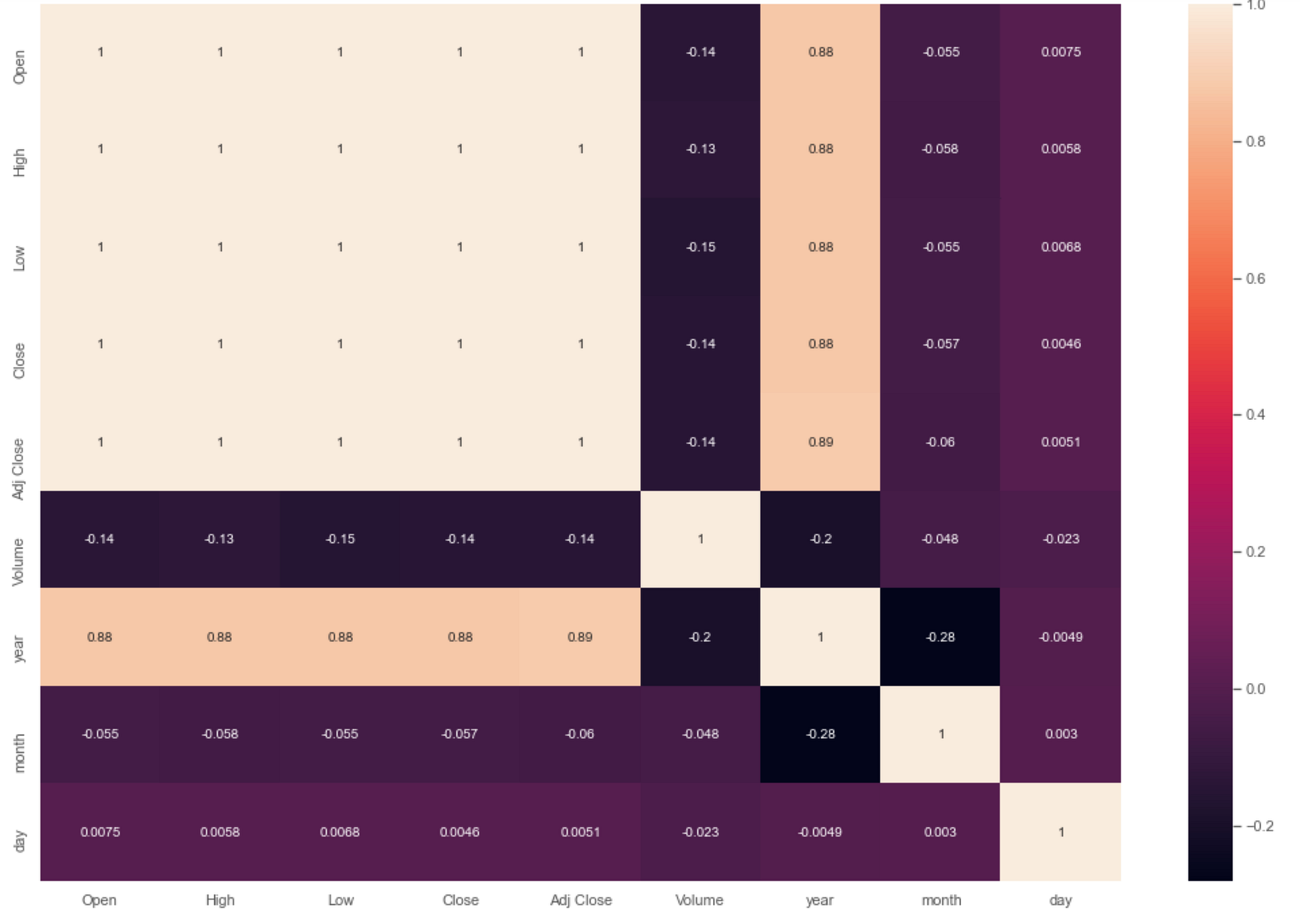 Stock Price Prediction Using Arima Model By Dereje Workneh Medium