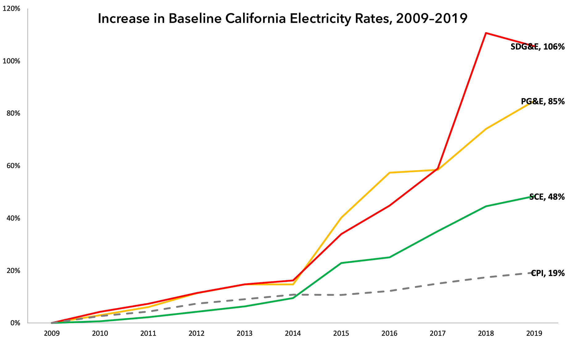 The High Cost Of California Electricity Is Increasing Poverty By Robert Bryce Freopp Org