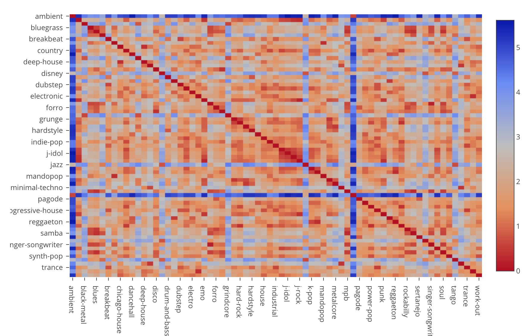 Spotifyの76 000曲の属性データを分析した結果 J Rockはrockというよりむしろpunkだった By Hide Kojima Learn Data Science