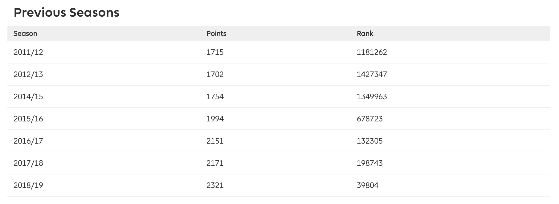 How To Access The Fantasy Premier League Api Build A Dataframe And Analyze Using Jupyter Python And Pandas By David Allen Towards Data Science