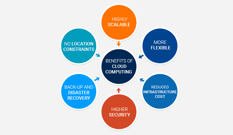 Customer Journeys