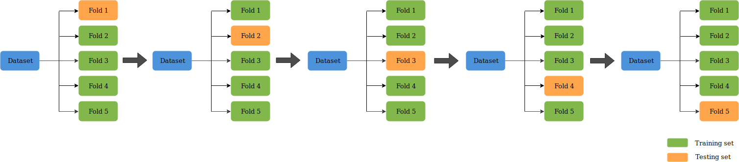 K-Fold Cross Validation. Evaluating a Machine Learning model can… | by  Krishni | DataDrivenInvestor