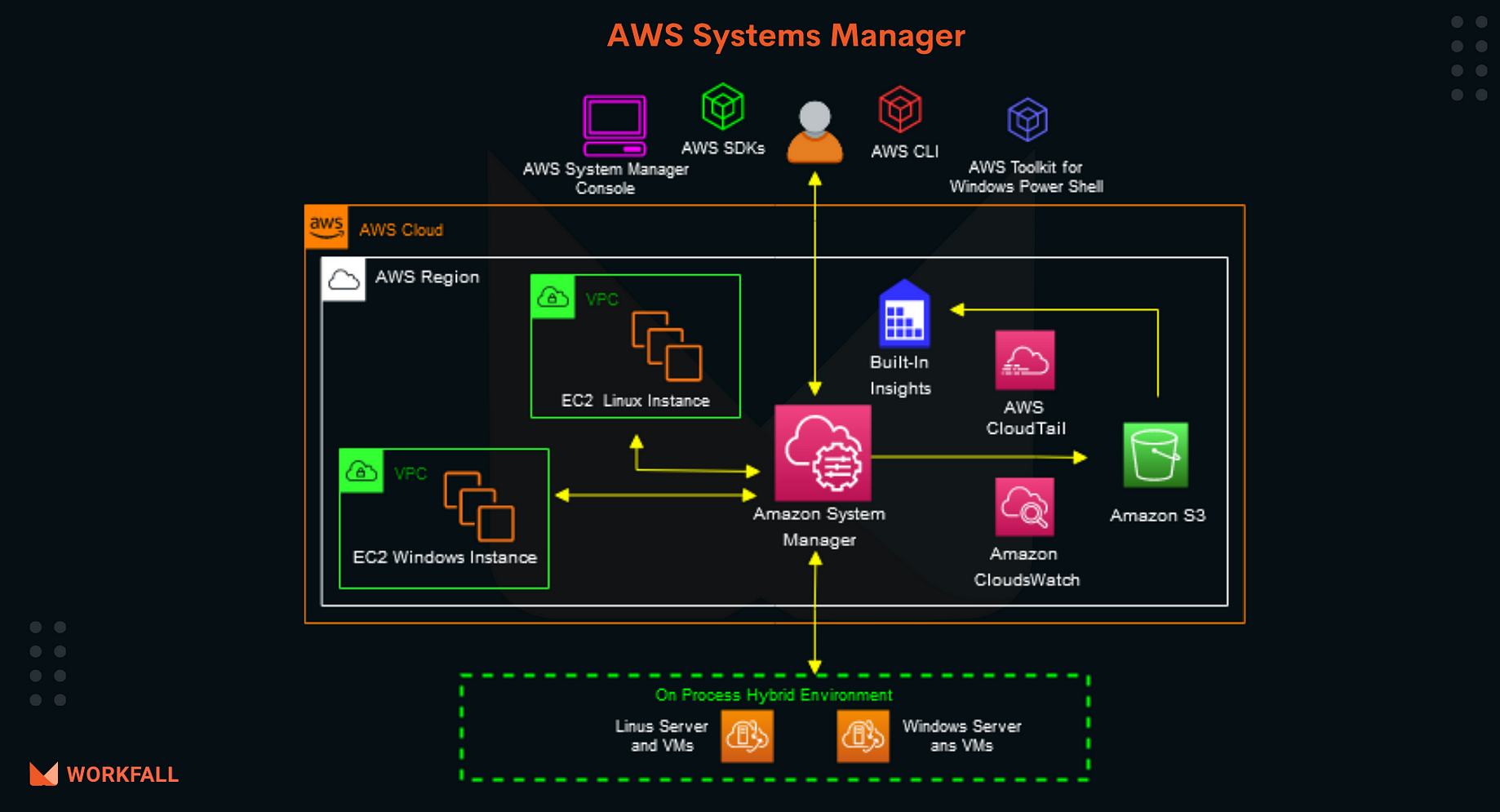 How To Run Commands Remotely On An Ec2 Instance Using Aws Systems Manager By Workfall The Workfall Blog Medium How To Run Commands Remotely On An Ec2 Instance Using Aws Systems Manager By Workfall The Workfall Blog Medium