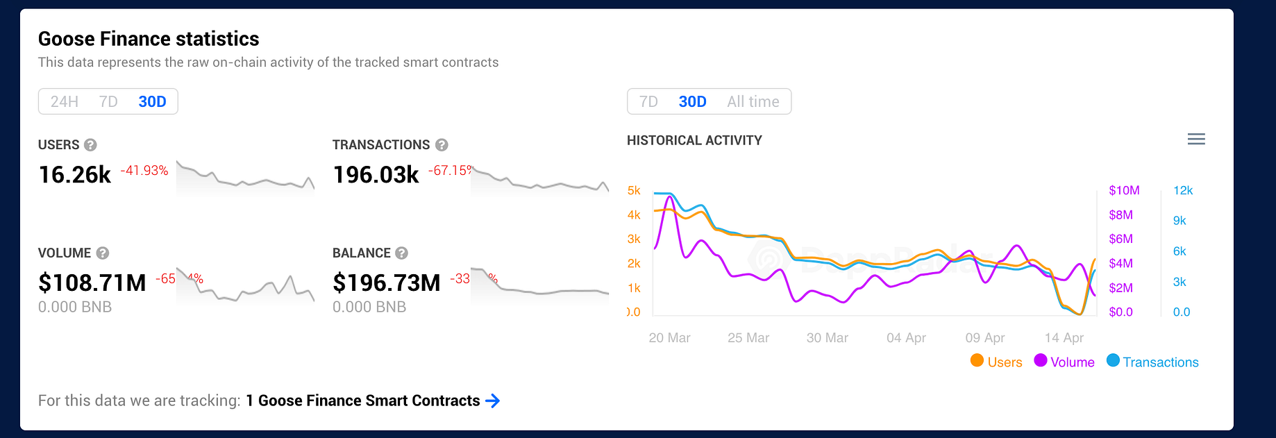 Let S Review Goose Finance A Popular Dapp On Binance Smart Chain Bsc By Miss Vosk Voskcoin Medium