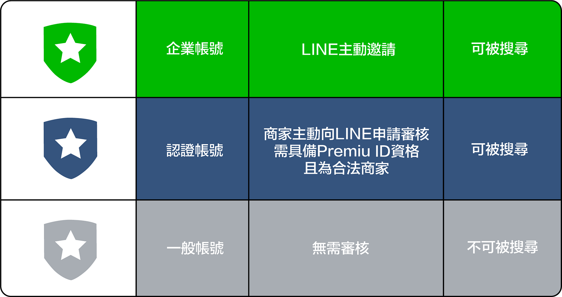 申請line 認證帳號 讓你一鍵轉移資料 這篇文章介紹了line的官方認證帳號 並告訴你出申請認證帳號的好處 如果你正在使 By Stacey Tina 漸強實驗室