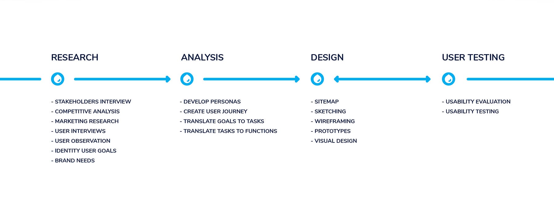 Ui Ux Design Process Today I Want To Share With You My By Roman Vynogradnyi Noteworthy The Journal Blog
