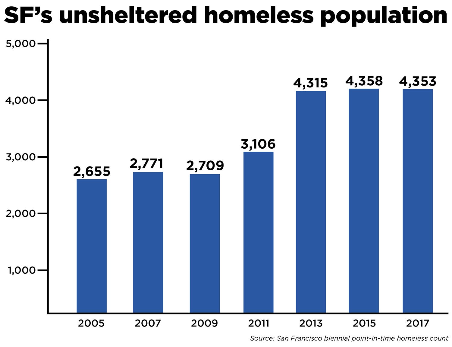 The One Stat That Explains Sf S Street Homeless Crisis By Nick Josefowitz Medium