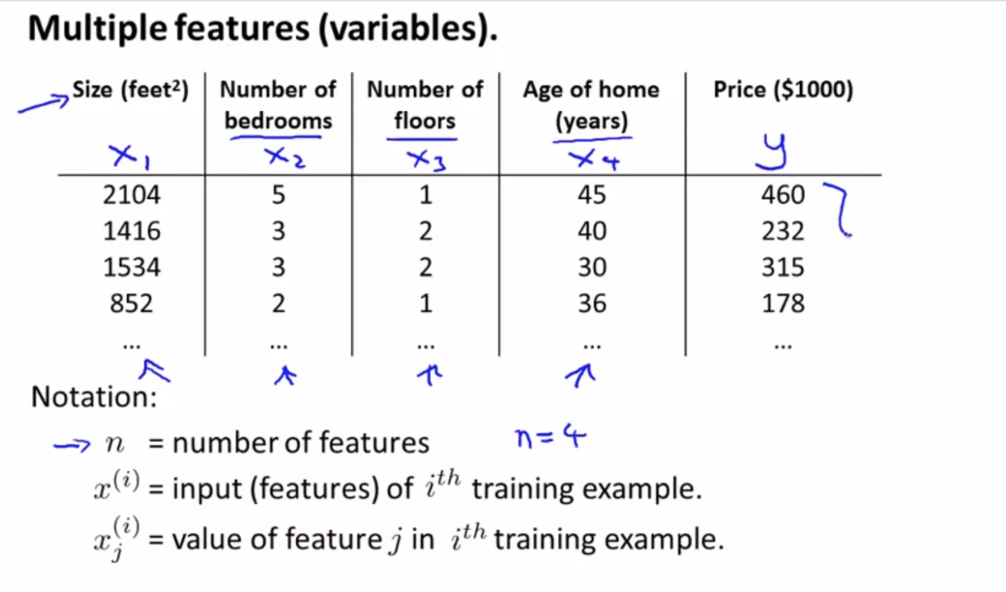 Multivariate Linear Regression Let S Take An Example Where We Want To By Dharti Dhami Medium