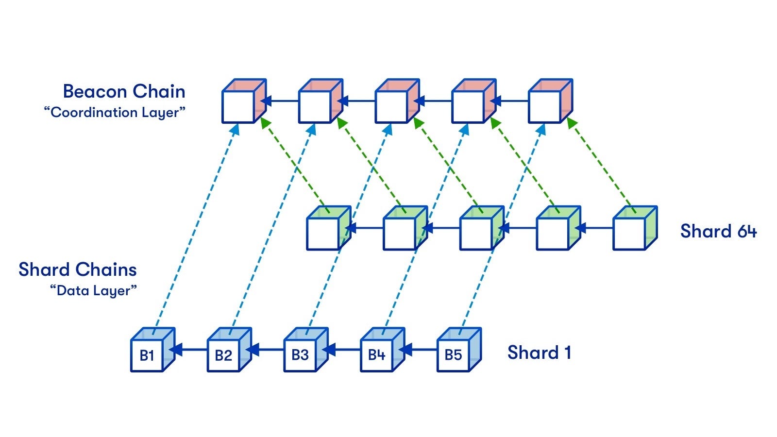 When does eth go proof of stake