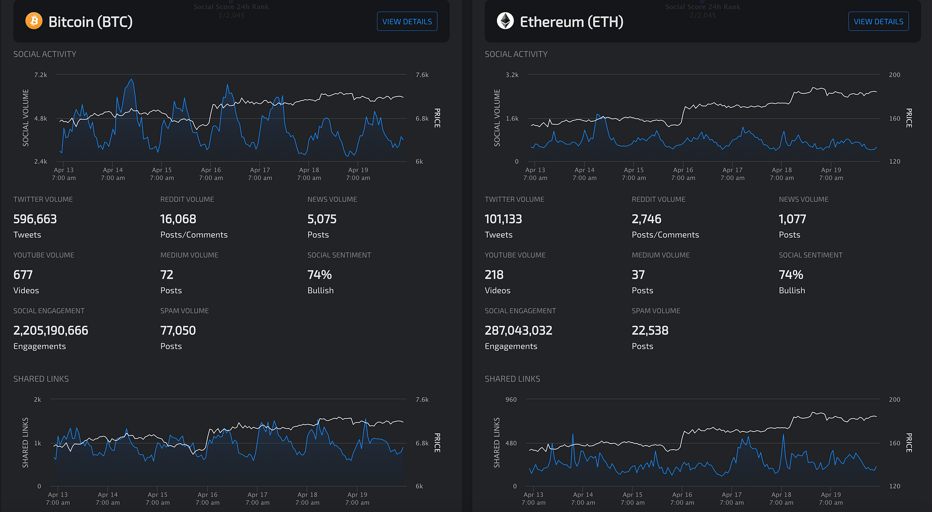 Top Cryptocurrencies To Watch This Week Btc Eth Omg Zrx Icx Qtum Yfi By Nicholas Resendez Medium Top Cryptocurrencies To Watch This Week Btc Eth Omg Zrx Icx Qtum Yfi By Nicholas Resendez Medium