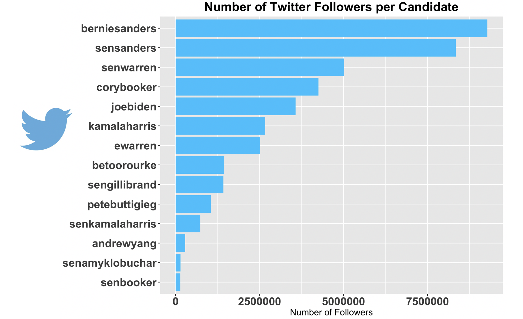 Which 2020 Candidate is the Best at Twitter? | by Michael Tauberg | Towards  Data Science