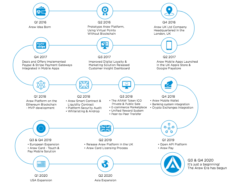 Araw Token Decentralised Payment Ecosystem By Sedo Andy Medium