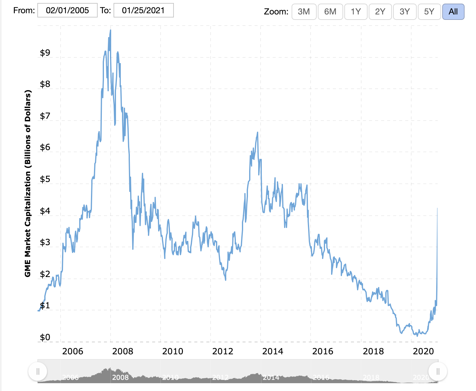Gamestop Short Interest Still 139 Short Squeeze Not Over Gme Could Be A 50 Billion Dollar Company By Jonah Williams Medium