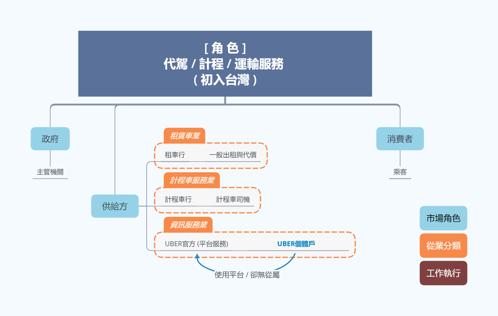 Ep.5 Uber 代駕事業向多元計程車方案妥協，是誰改變了誰? (一) ｜Dino 