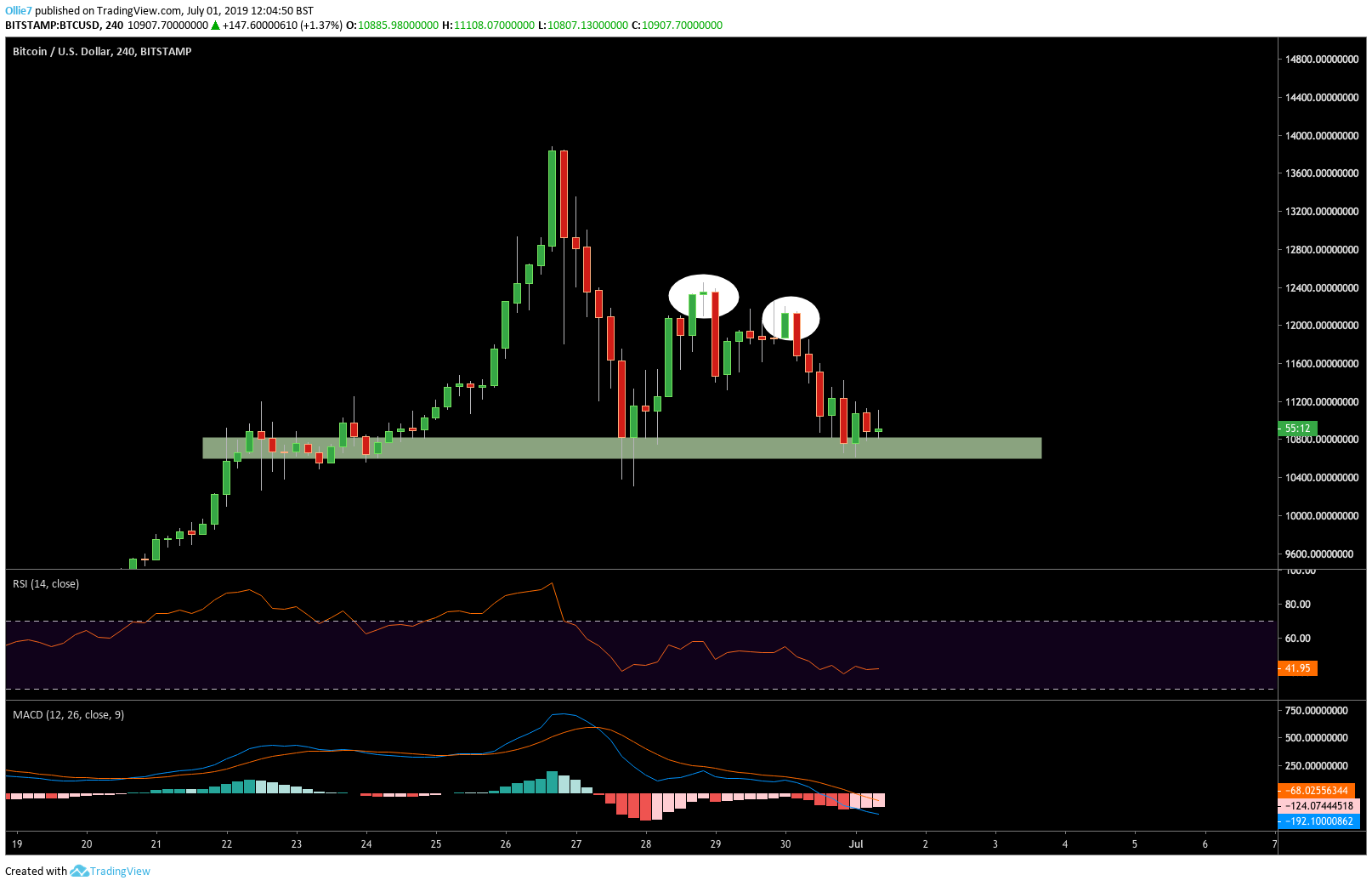 Bitcoin Price Chart Ytd