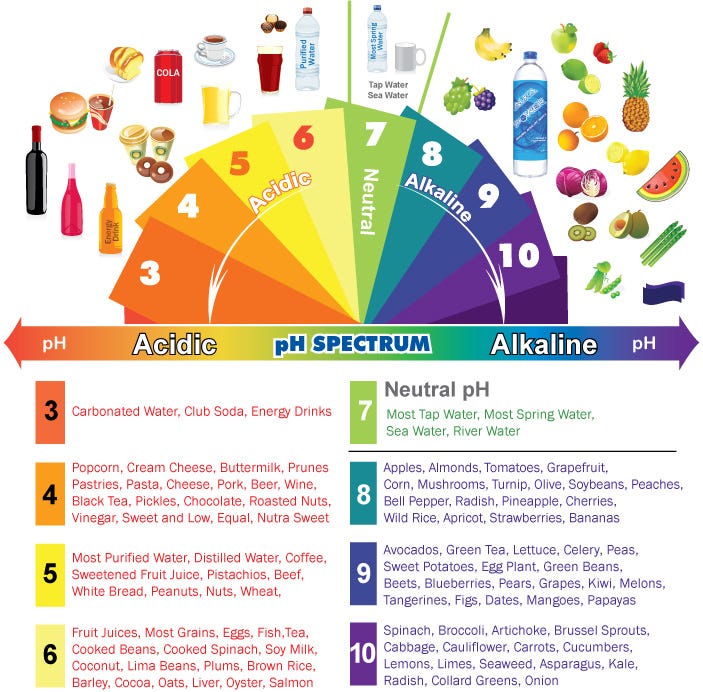 Lemons Aren T Acidic What The Misconception Of Acidic And By Emily Empath Medium