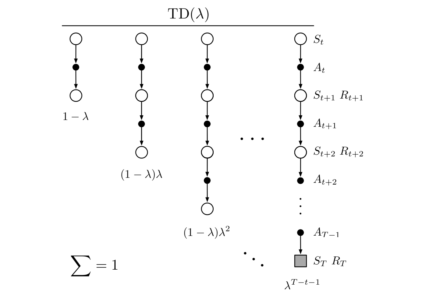 Reinforcement Learning — TD(λ) Introduction(1) | by Jeremy Zhang | Towards  Data Science
