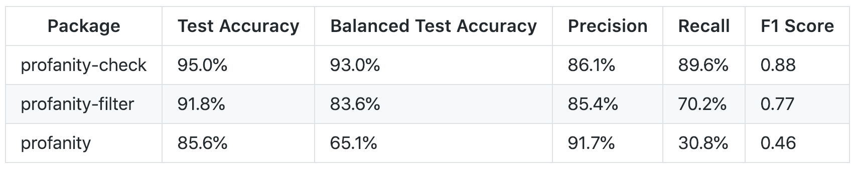 Building a Better Profanity Detection Library with scikit-learn | by Victor  Zhou | Towards Data Science