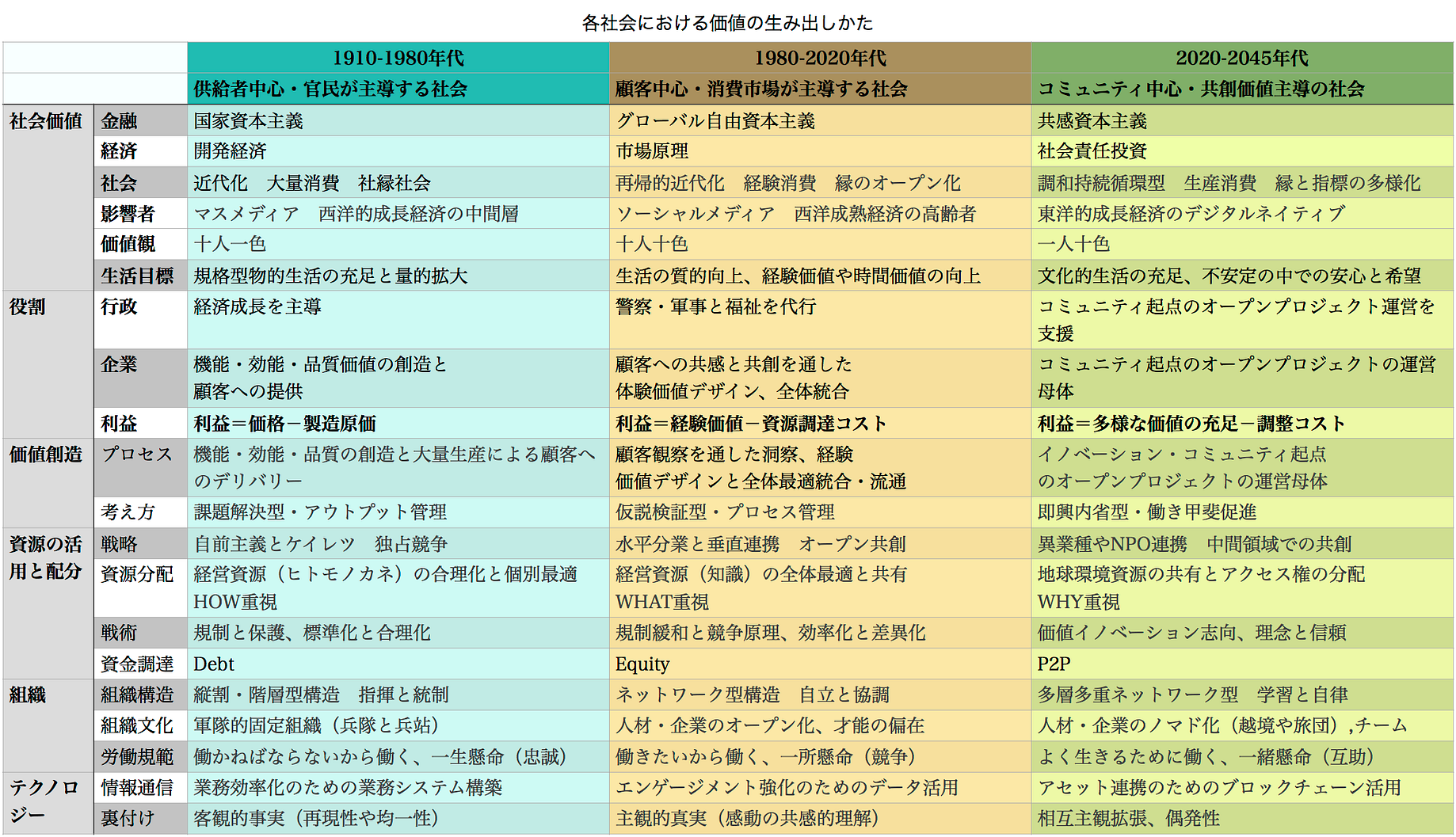 価値創造の担い手は消費者からコミュニティへ 経済のあり方が変わる By Toyo Sakuma Medium