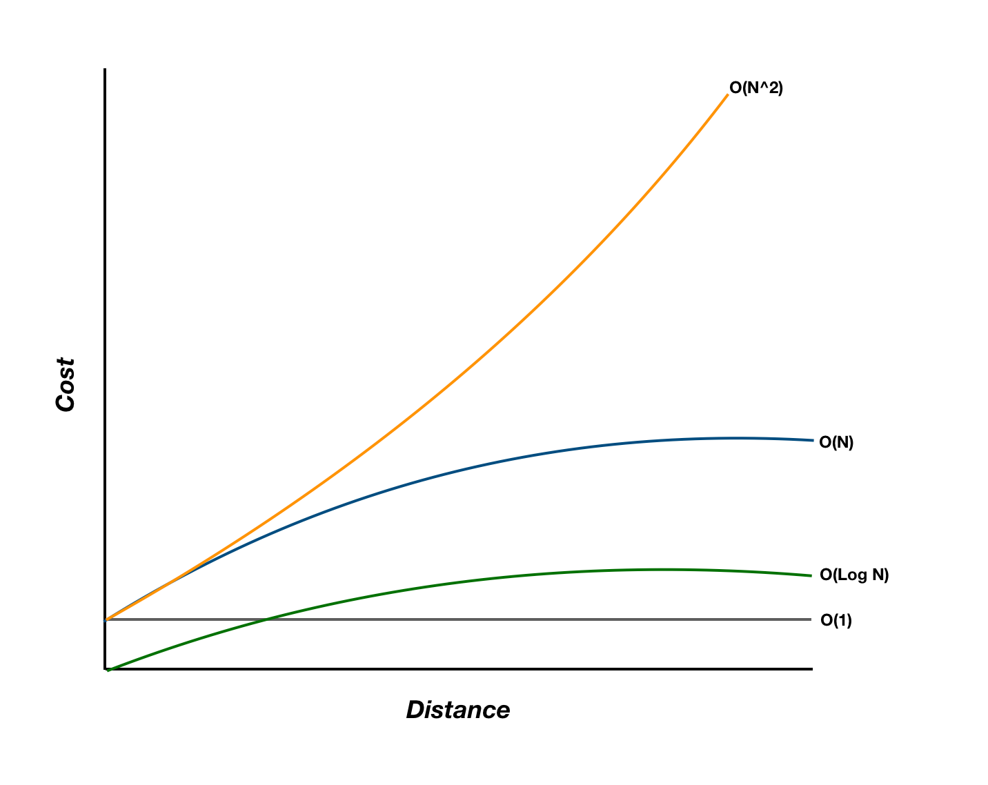 Using The Big O To Explain The Cost Complexity Of Driving By Vincent Tabora Datadriveninvestor Using The Big O To Explain The Cost Complexity Of Driving By Vincent Tabora Datadriveninvestor