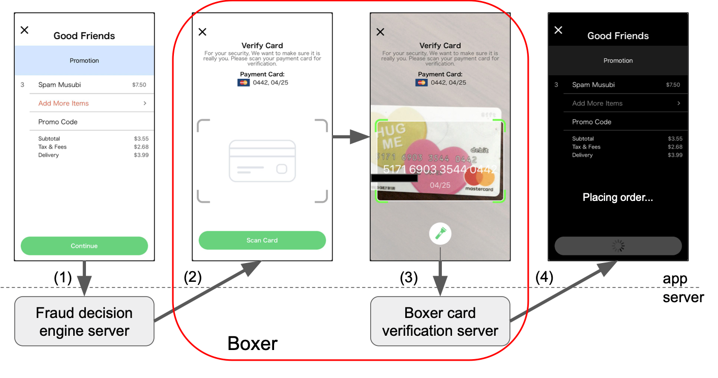Boxer Preventing Fraud By Scanning Credit Cards By Sam King Bouncer Technologies Medium