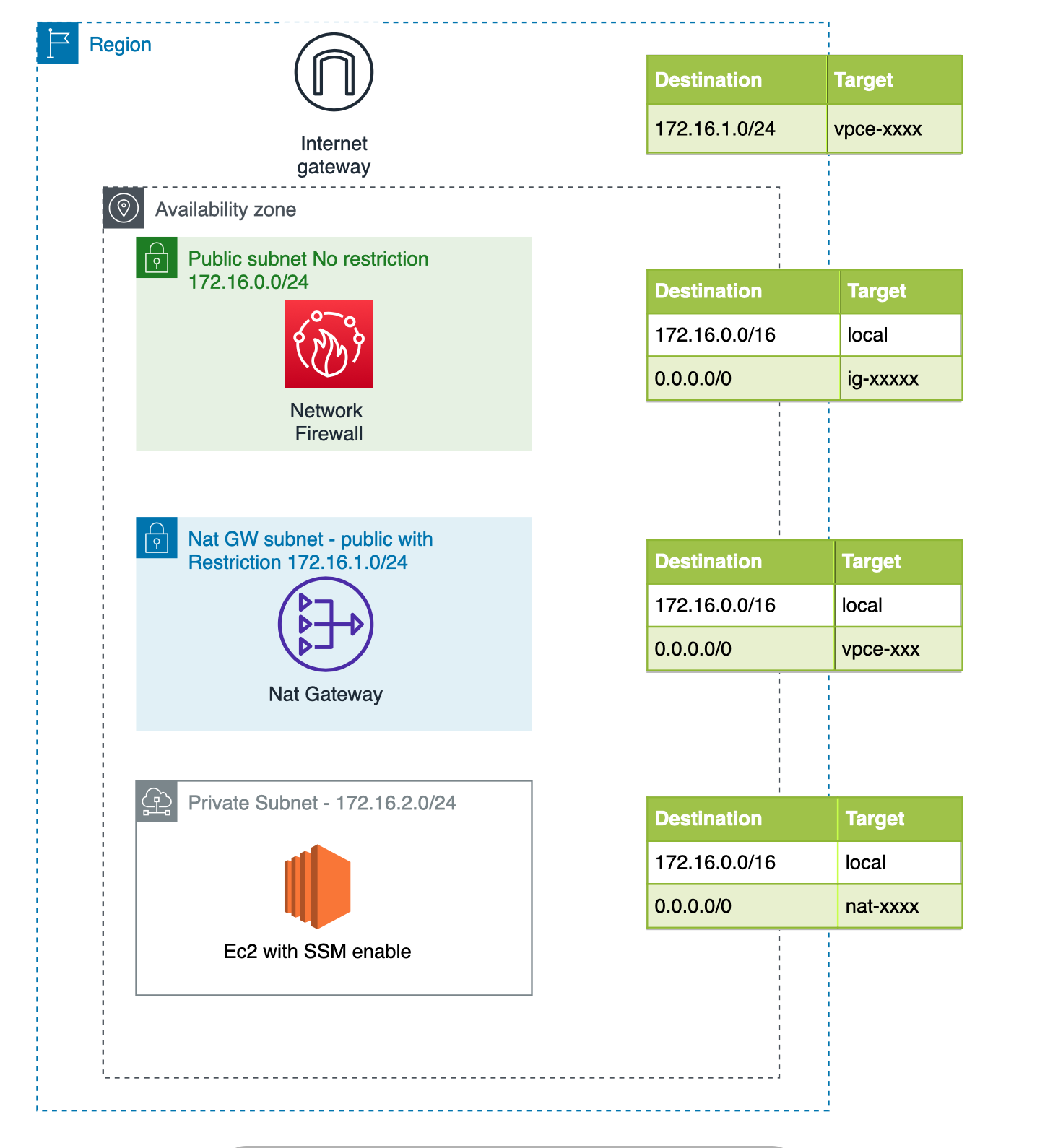 How To Build An Aws Network Firewall Environment By Giuseppe Borgese Medium How To Build An Aws Network Firewall Environment By Giuseppe Borgese Medium