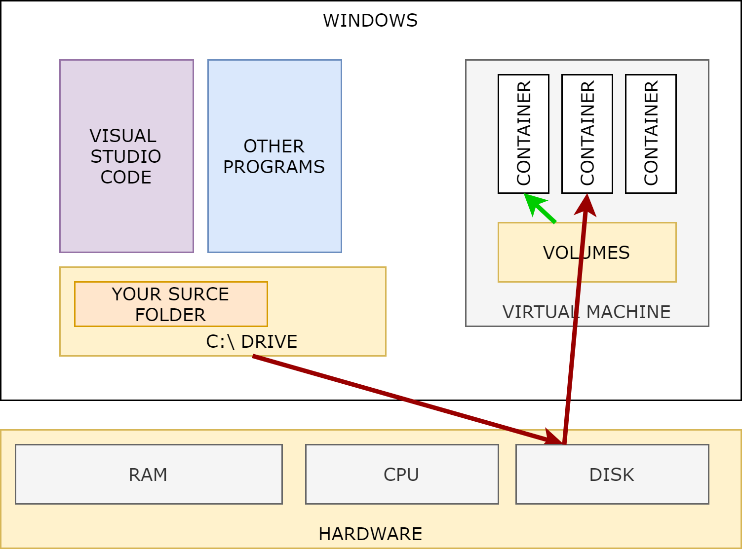 docker network performance