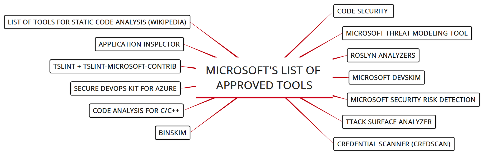 ms sdl threat modeling tool