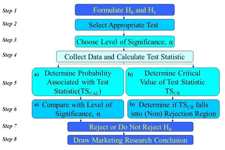 Everything You Need To Know About Hypothesis Testing Part I By Mahesh Towards Data Science