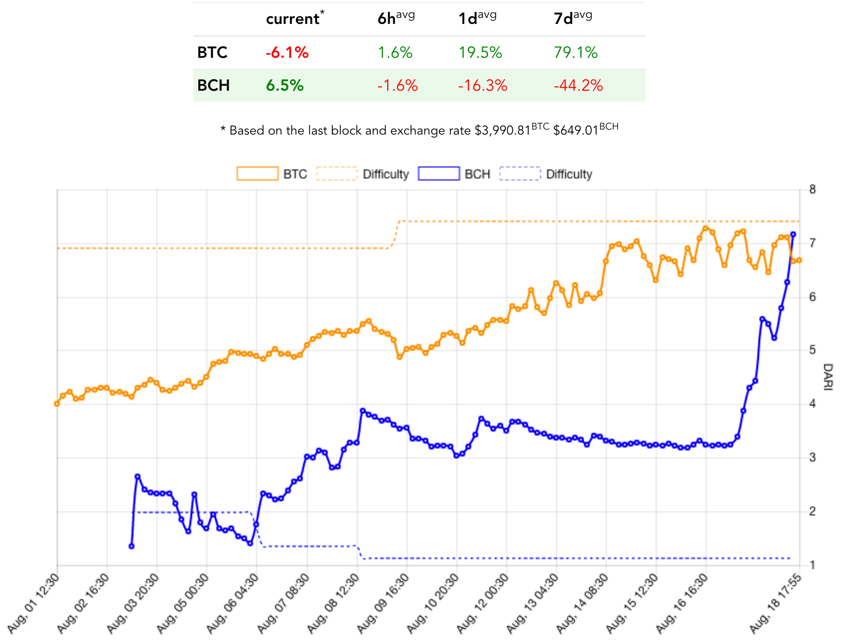 is bitcoin cash more profitable to mine