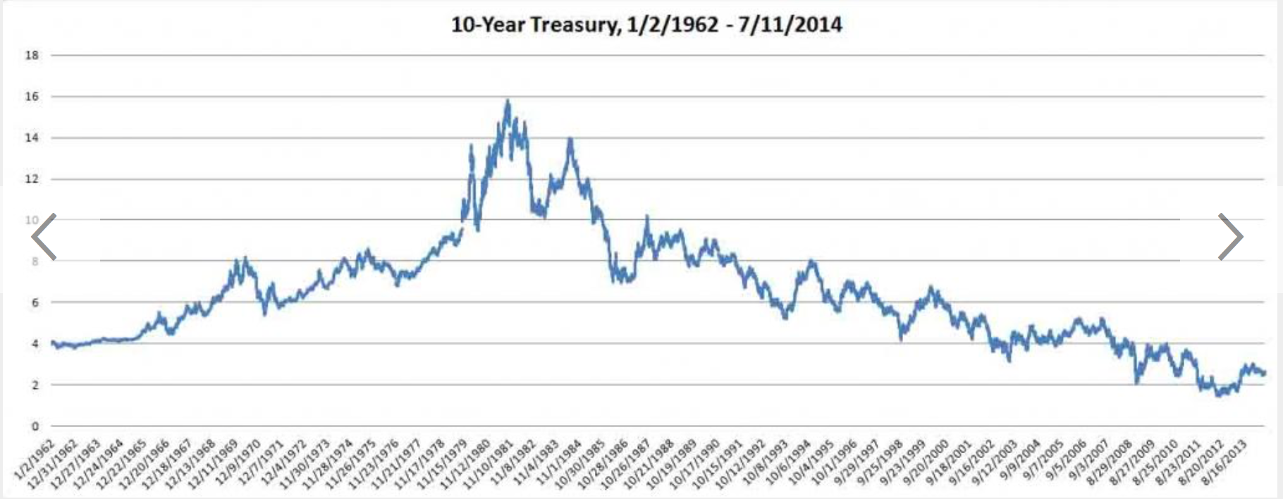 Us 10 Year Treasury Price Chart