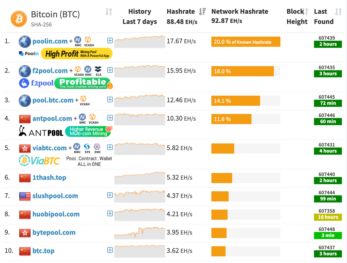 Best Bitcoin Mining Pools Of 2020 By Minerjuan Medium
