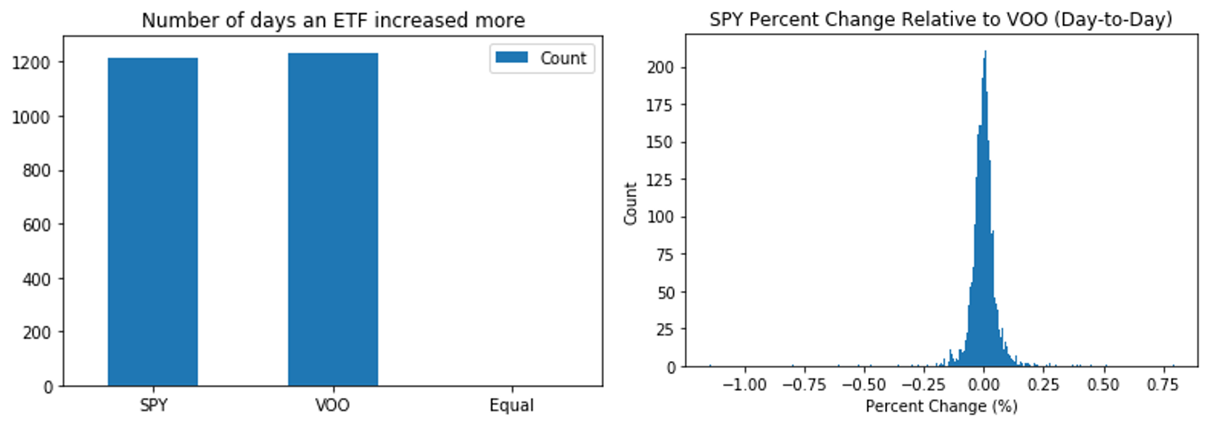Spy Vs Voo Is There Any Difference By Matthew Chin Towards Data Science Spy Vs Voo Is There Any Difference By Matthew Chin Towards Data Science
