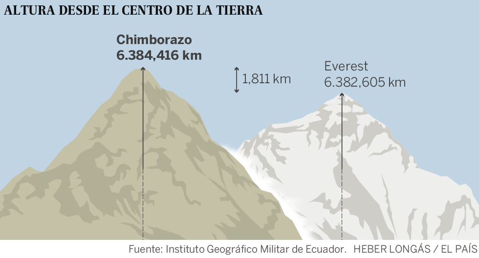 Cuando el Everest no es la montaña más alta… | by GEOScéntricos | Medium