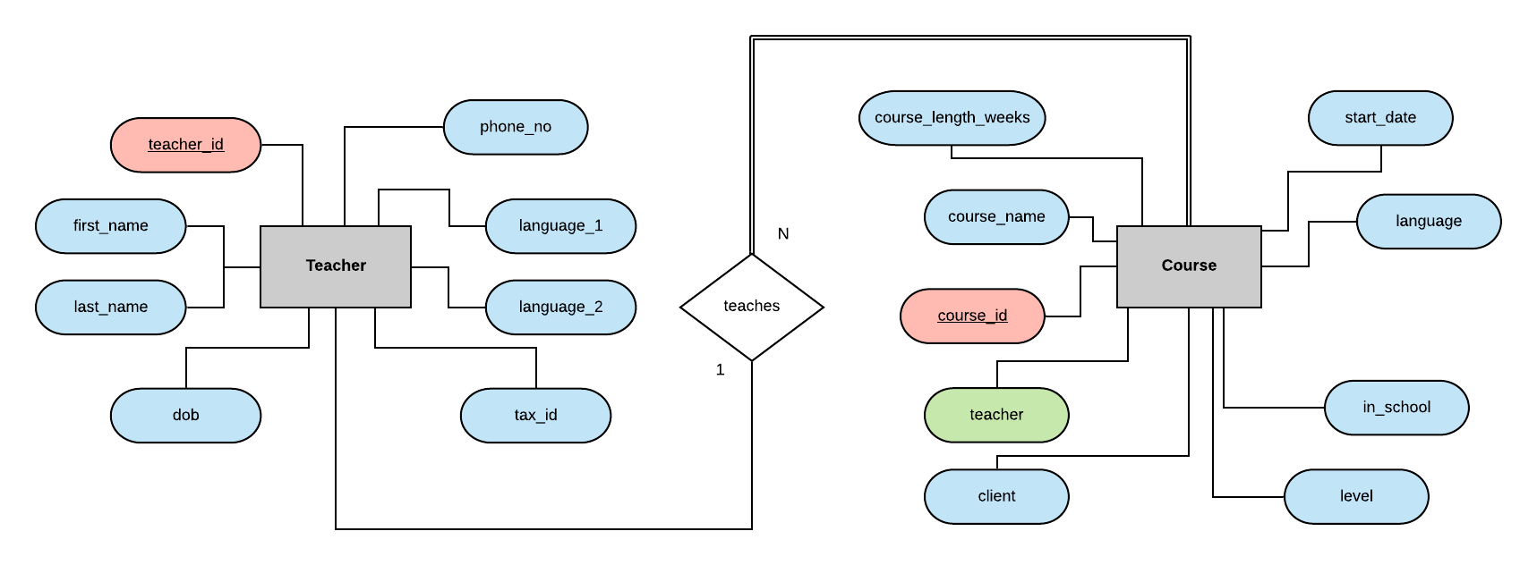 Designing A Relational Database And Creating An Entity Relationship Diagram By Craig Dickson Towards Data Science