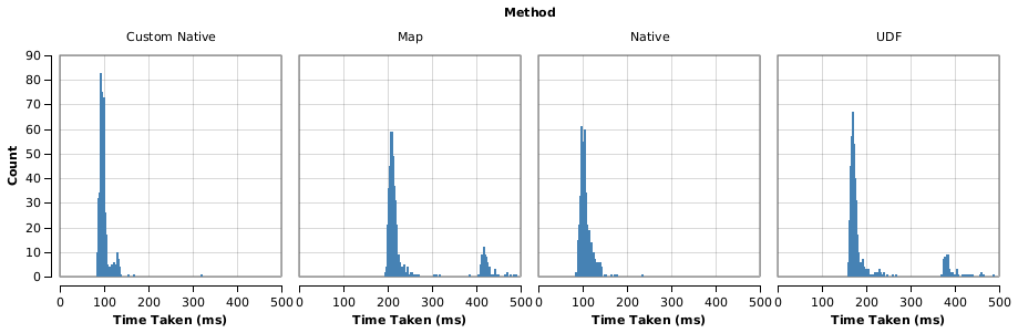 Udfs Vs Map Vs Custom Spark Native Functions By Fqaiser Medium
