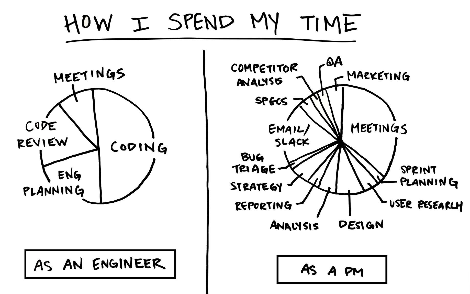 Engineer Vs Product Manager Mindsets By Jen Liu Medium