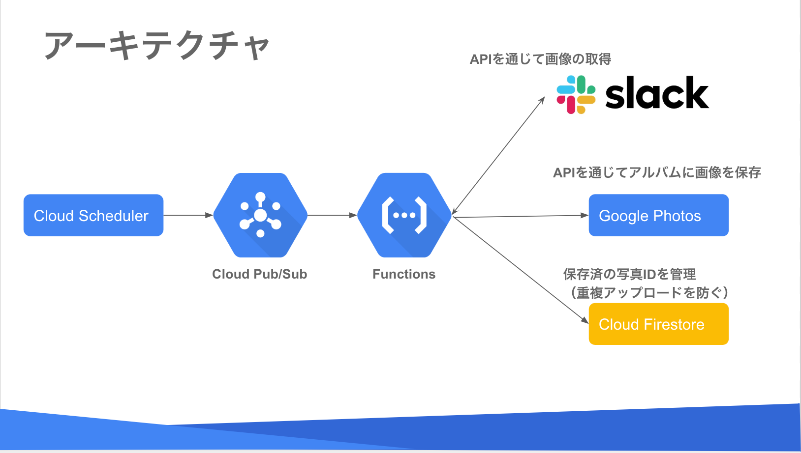 Slackにアップロードした画像をgoogle Photos のアルバムに保存してみる By Flatfisher Google Cloud Jp Medium Slackにアップロードした画像をgoogle Photos のアルバムに保存してみる By Flatfisher Google Cloud Jp Medium