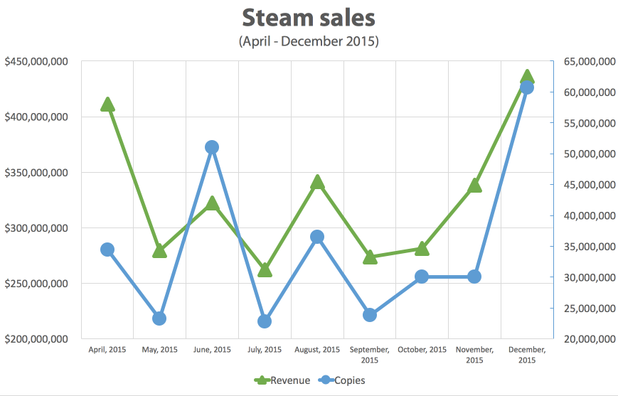 Steam sales in 2015. The 2015 was the best year for Steam… | by Sergiy  Galyonkin | Sergiy Galyonkin
