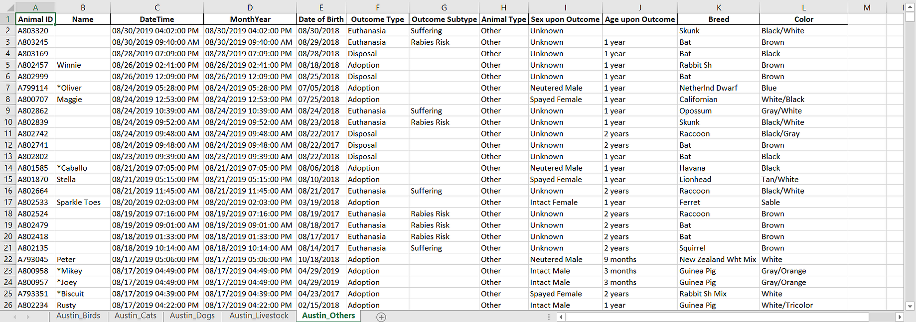 Using Pandas To Read Multiple Spreadsheets And Write Multi Sheet Excel Files By Nathan Venos Medium