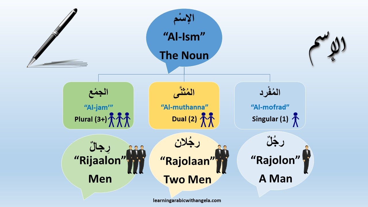 Plurals In Arabic Al Jam A Basic Topic In Arabic Grammar Is By Learningarabic Withangela Medium Plurals In Arabic Al Jam A Basic Topic In Arabic Grammar Is By Learningarabic Withangela Medium