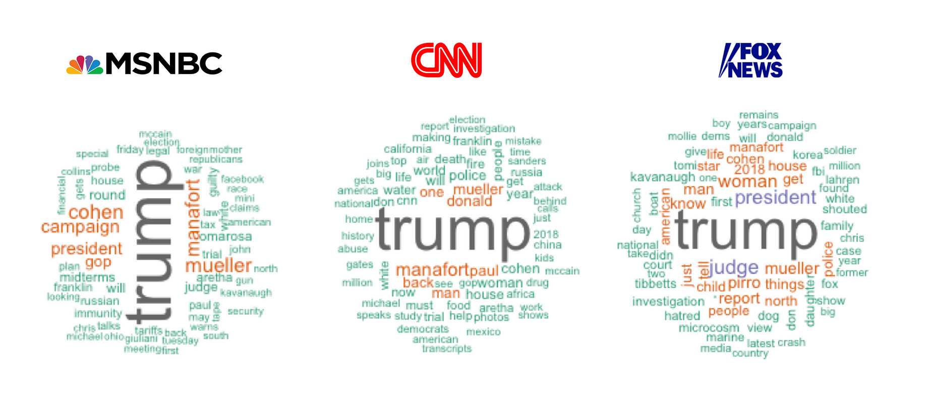 How Does News Coverage Differ Between Media Outlets By Michael Tauberg Towards Data Science